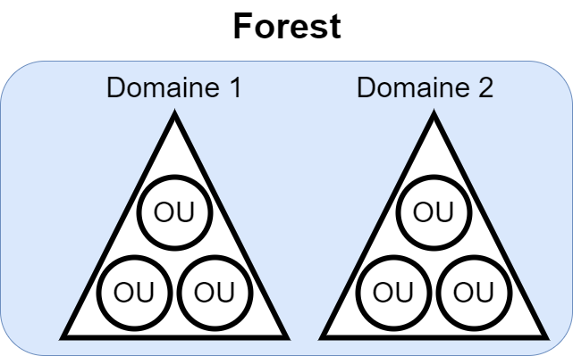 Structure d'un active directory